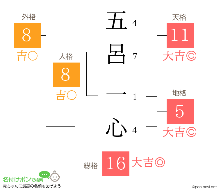 五呂 一心さんの姓名判断結果