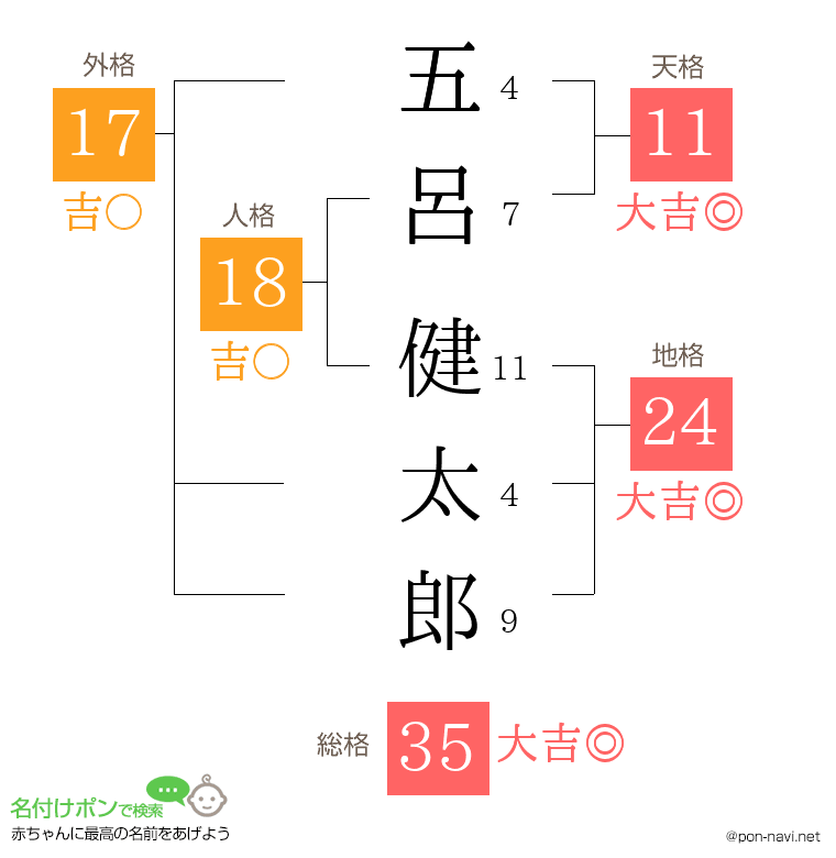 五呂 健太郎さんの姓名判断結果