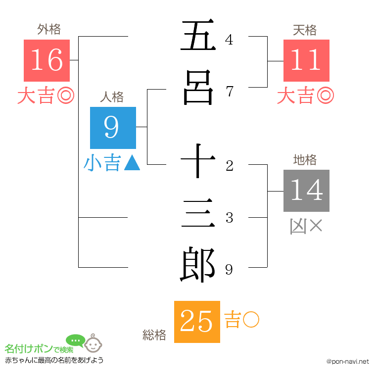五呂 十三郎さんの姓名判断結果