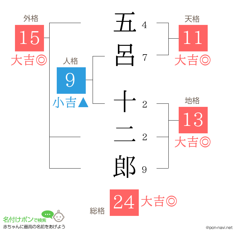 五呂 十二郎さんの姓名判断結果