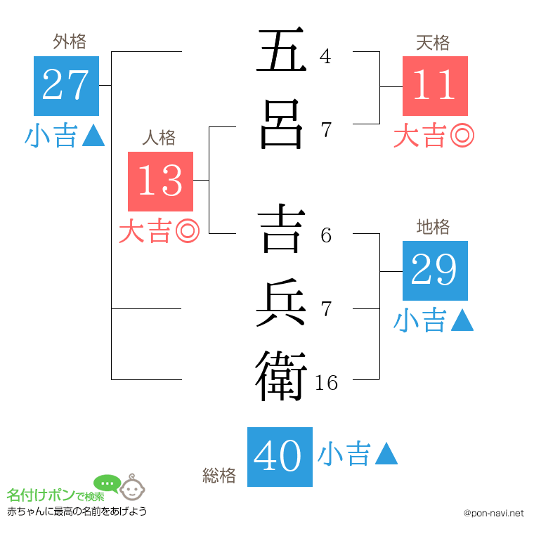 五呂 吉兵衛さんの姓名判断結果