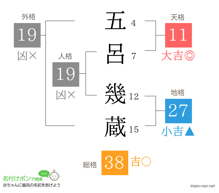 五呂 幾蔵さんの姓名判断結果