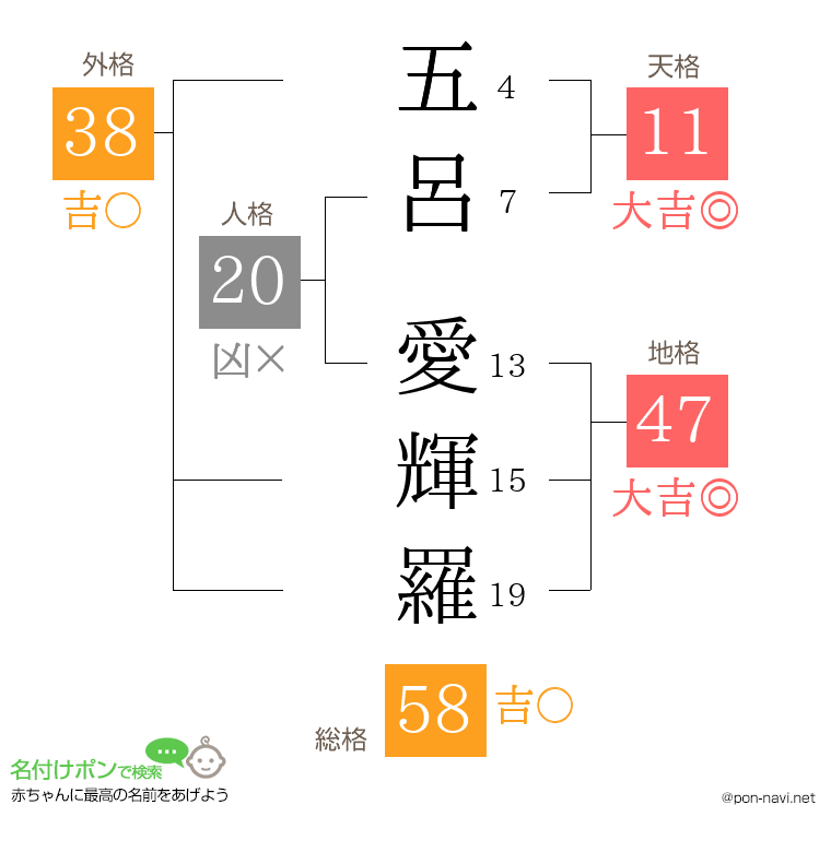 五呂 愛輝羅さんの姓名判断結果
