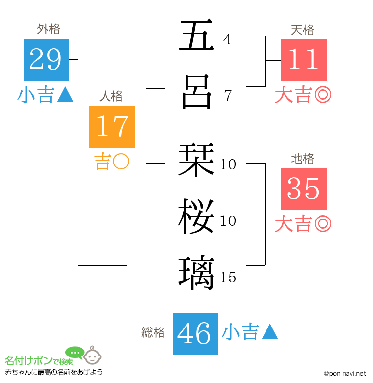 五呂 栞桜璃さんの姓名判断結果