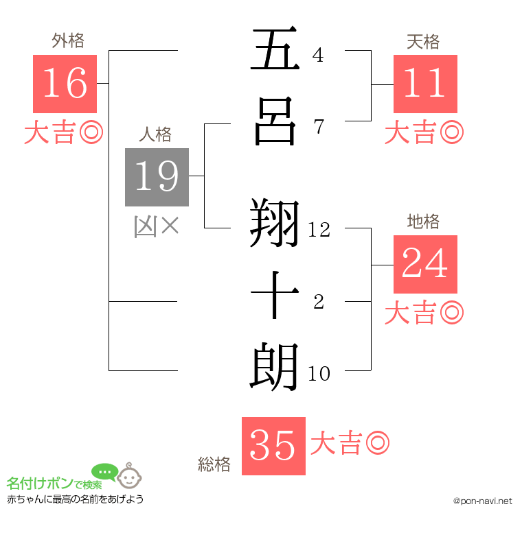 五呂 翔十朗さんの姓名判断結果