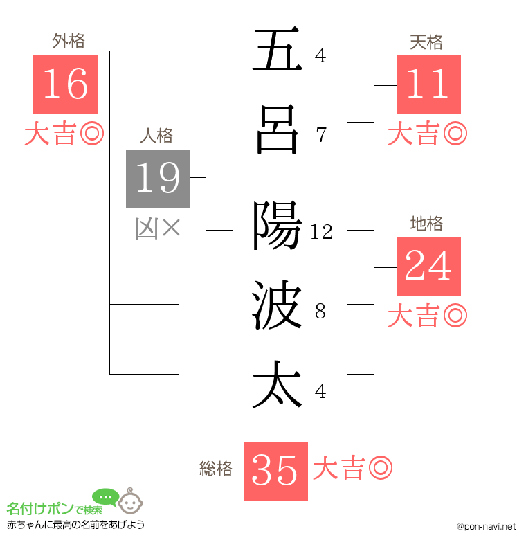 五呂 陽波太さんの姓名判断結果