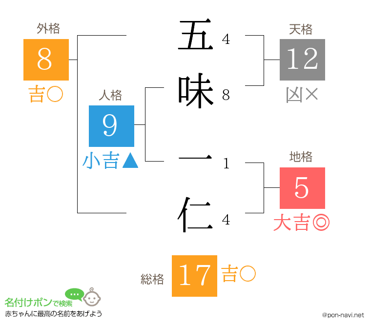 五味 一仁さんの姓名判断結果