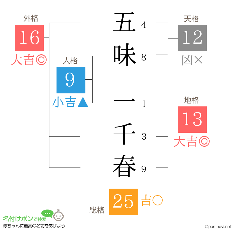 五味 一千春さんの姓名判断結果