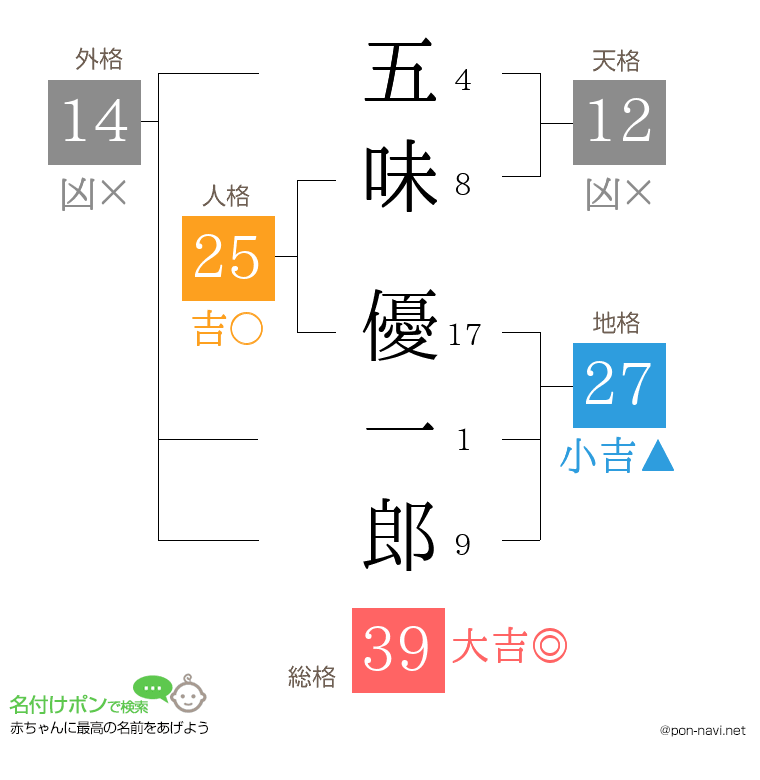 五味 優一郎さんの姓名判断結果