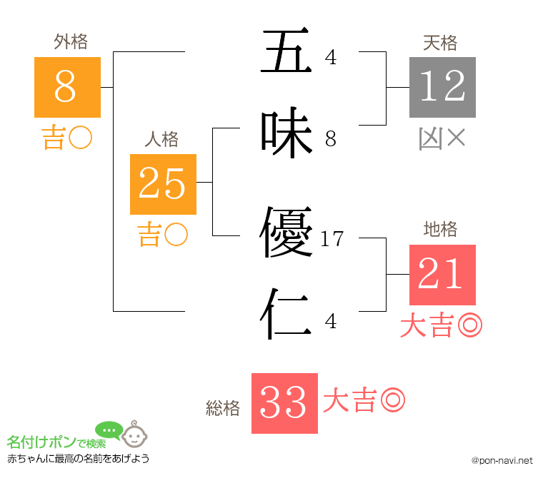 五味 優仁さんの姓名判断結果