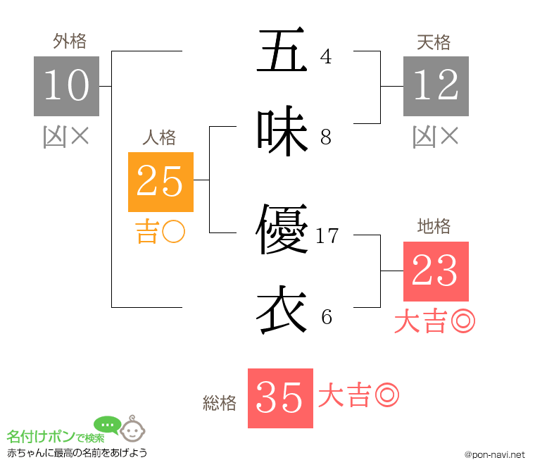 五味 優衣さんの姓名判断結果