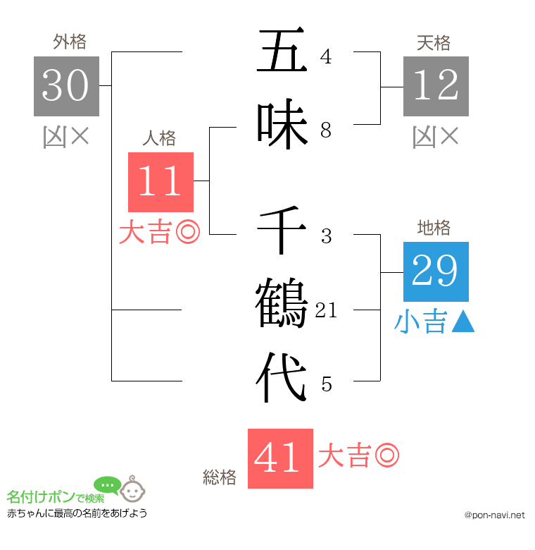 五味 千鶴代さんの姓名判断結果