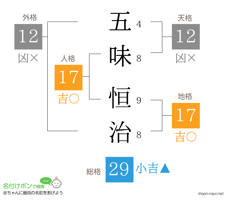 五味 恒治さんの姓名判断結果