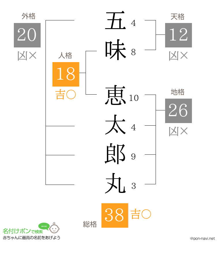 五味 恵太郎丸さんの姓名判断結果