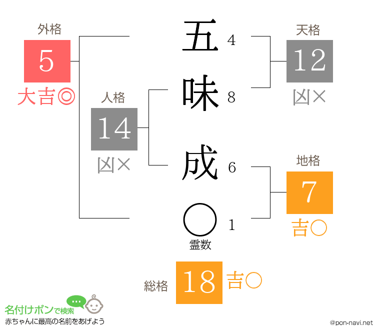 五味 成さんの姓名判断結果