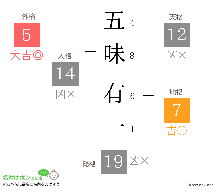 五味 有一さんの姓名判断結果