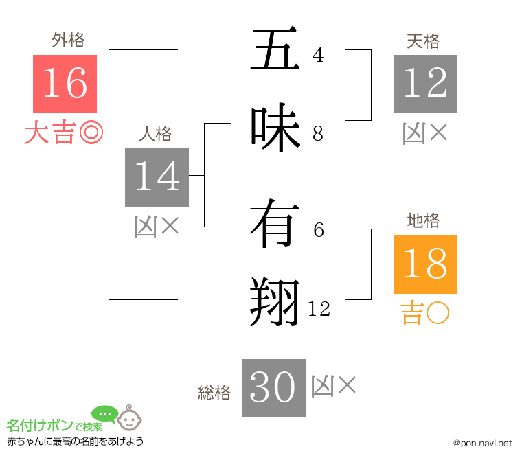 五味 有翔さんの姓名判断結果