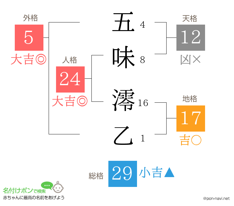 五味 澪乙さんの姓名判断結果