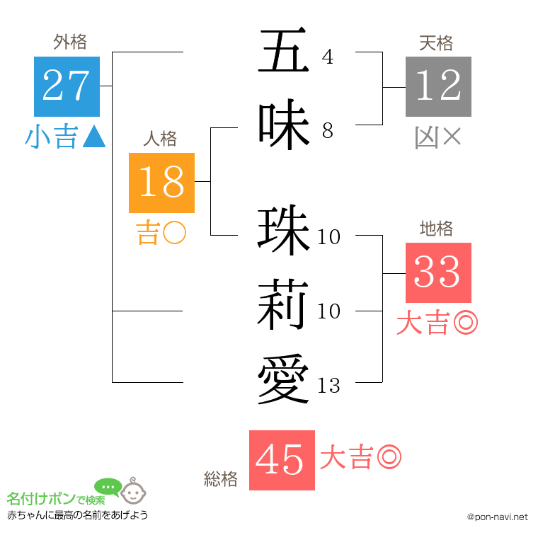 五味 珠莉愛さんの姓名判断結果