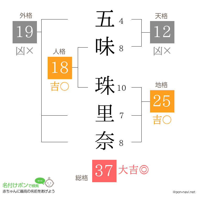 五味 珠里奈さんの姓名判断結果
