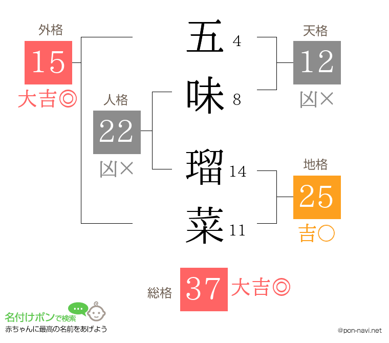 五味 瑠菜さんの姓名判断結果