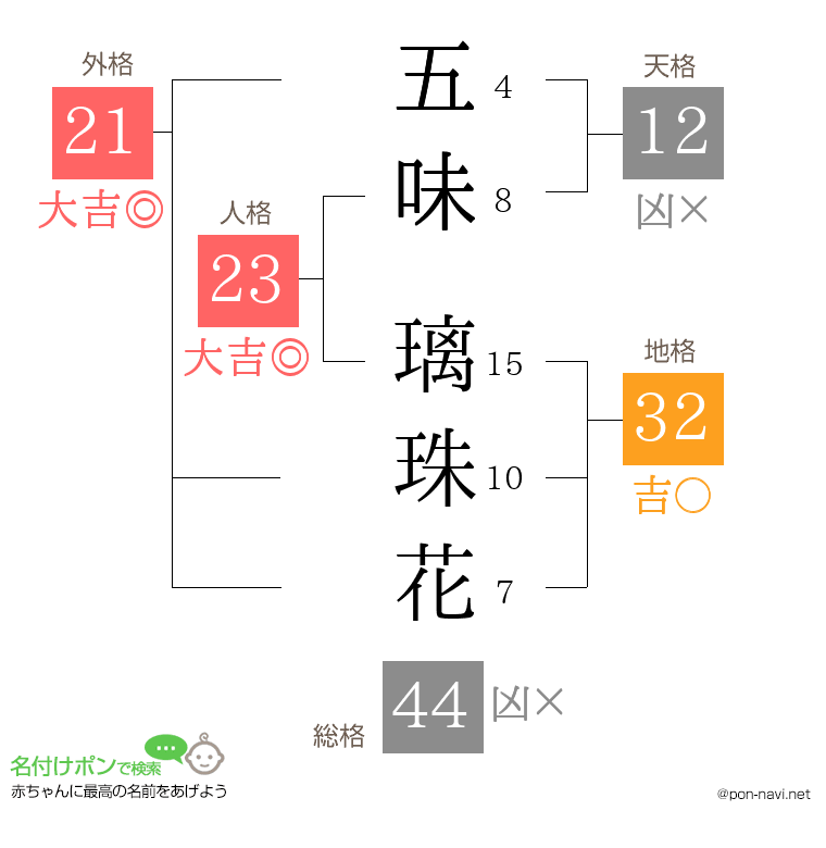 五味 璃珠花さんの姓名判断結果