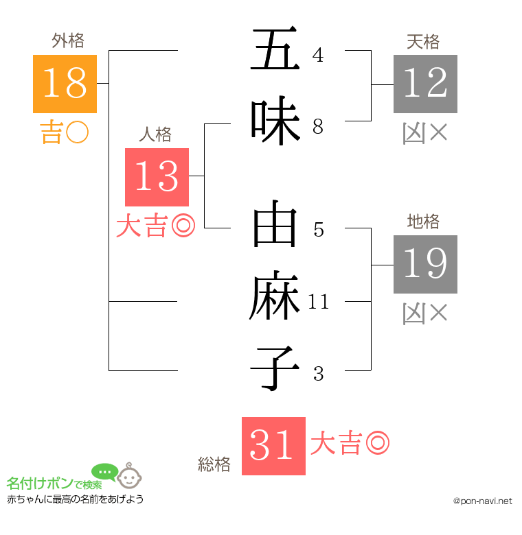 五味 由麻子さんの姓名判断結果