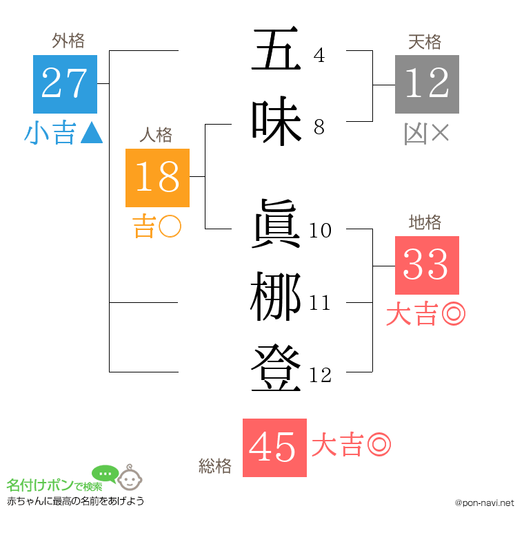 五味 眞梛登さんの姓名判断結果