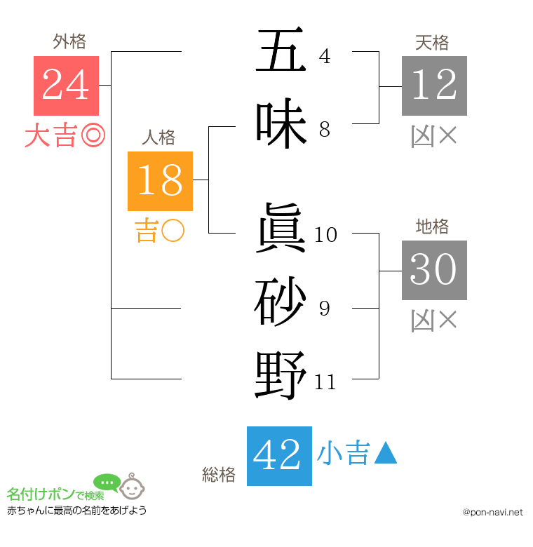 五味 眞砂野さんの姓名判断結果