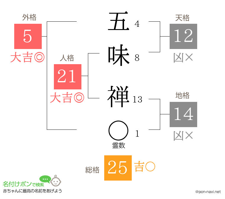 五味 禅さんの姓名判断結果