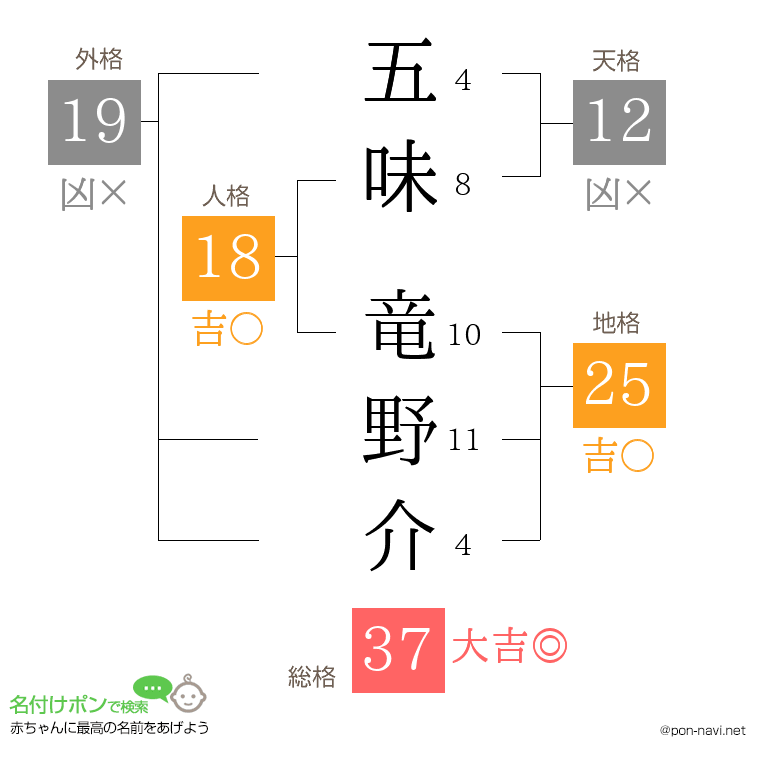 五味 竜野介さんの姓名判断結果