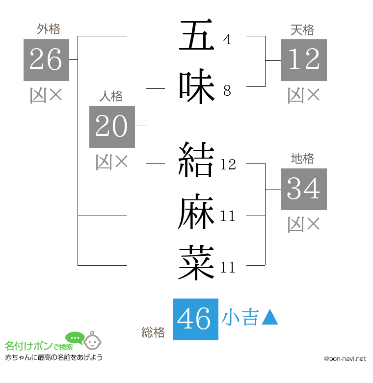 五味 結麻菜さんの姓名判断結果