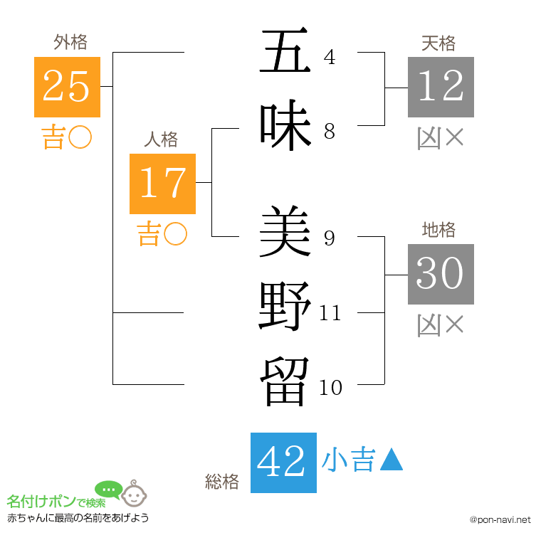 五味 美野留さんの姓名判断結果