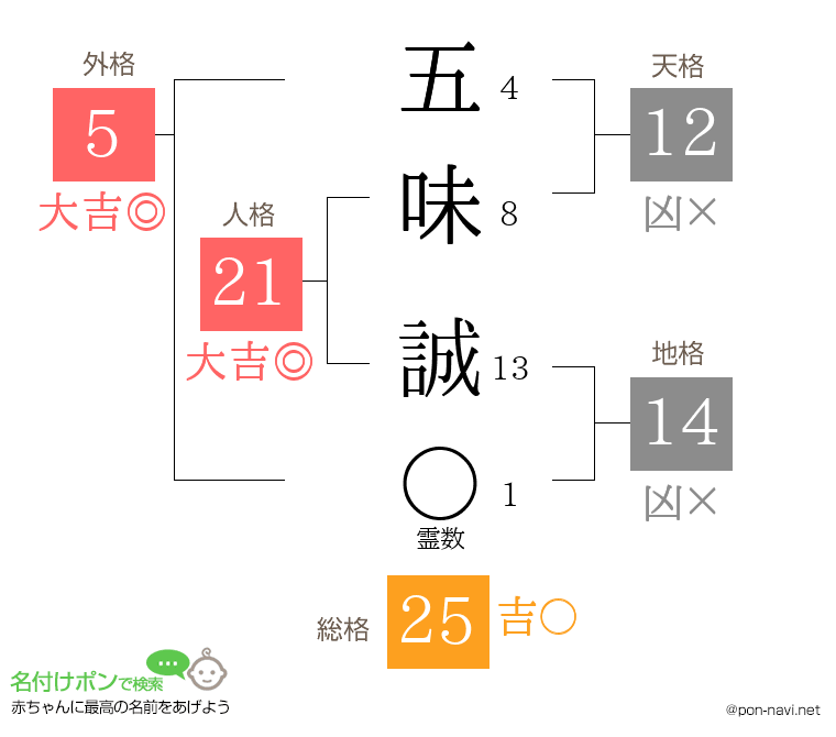 五味 誠さんの姓名判断結果