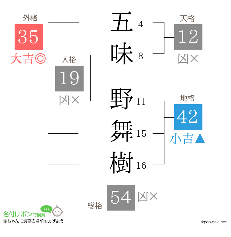 五味 野舞樹さんの姓名判断結果