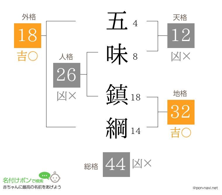 五味 鎮綱さんの姓名判断結果
