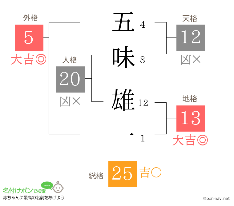 五味 雄一さんの姓名判断結果