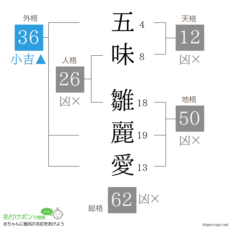 五味 雛麗愛さんの姓名判断結果