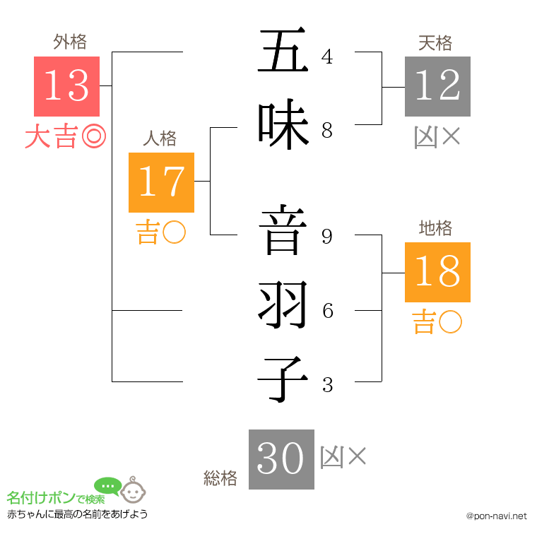 五味 音羽子さんの姓名判断結果