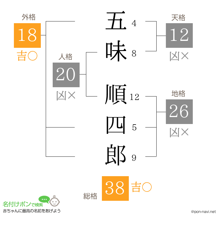 五味 順四郎さんの姓名判断結果