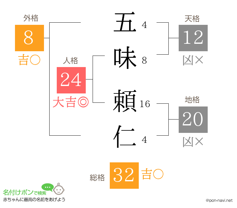 五味 頼仁さんの姓名判断結果