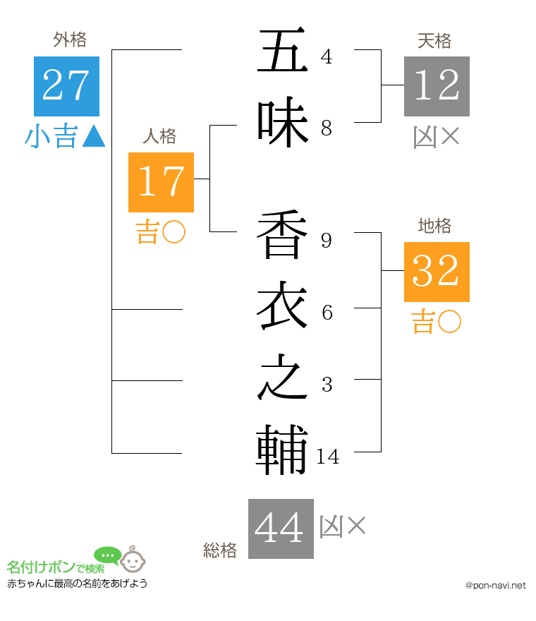 五味 香衣之輔さんの姓名判断結果