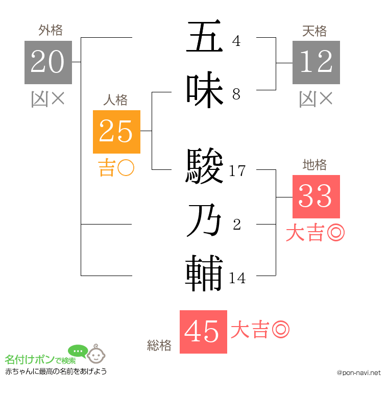 五味 駿乃輔さんの姓名判断結果