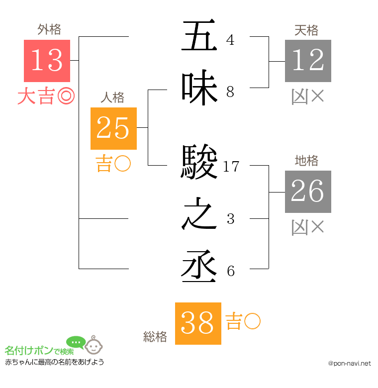 五味 駿之丞さんの姓名判断結果