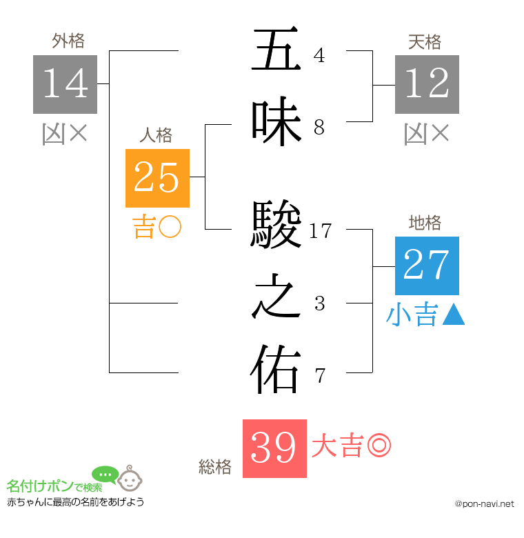 五味 駿之佑さんの姓名判断結果
