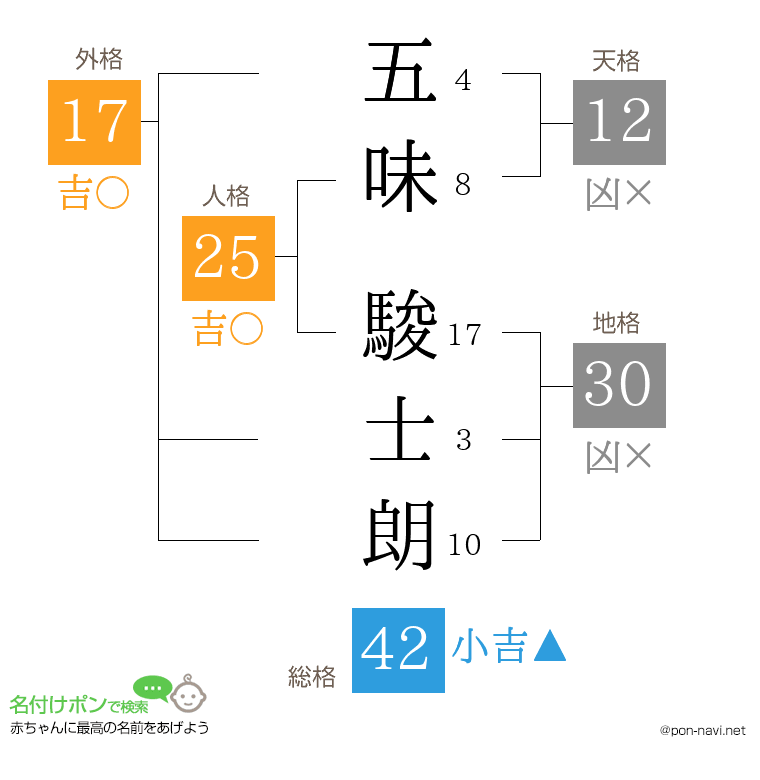 五味 駿士朗さんの姓名判断結果