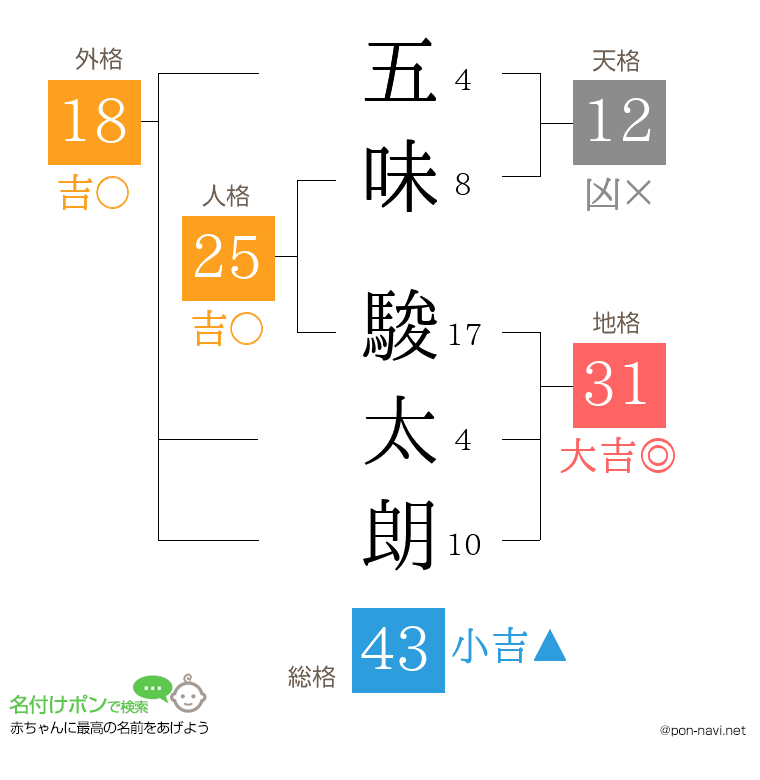 五味 駿太朗さんの姓名判断結果