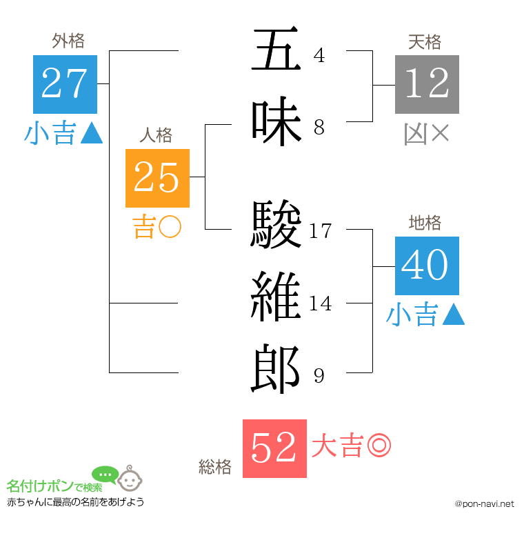 五味 駿維郎さんの姓名判断結果