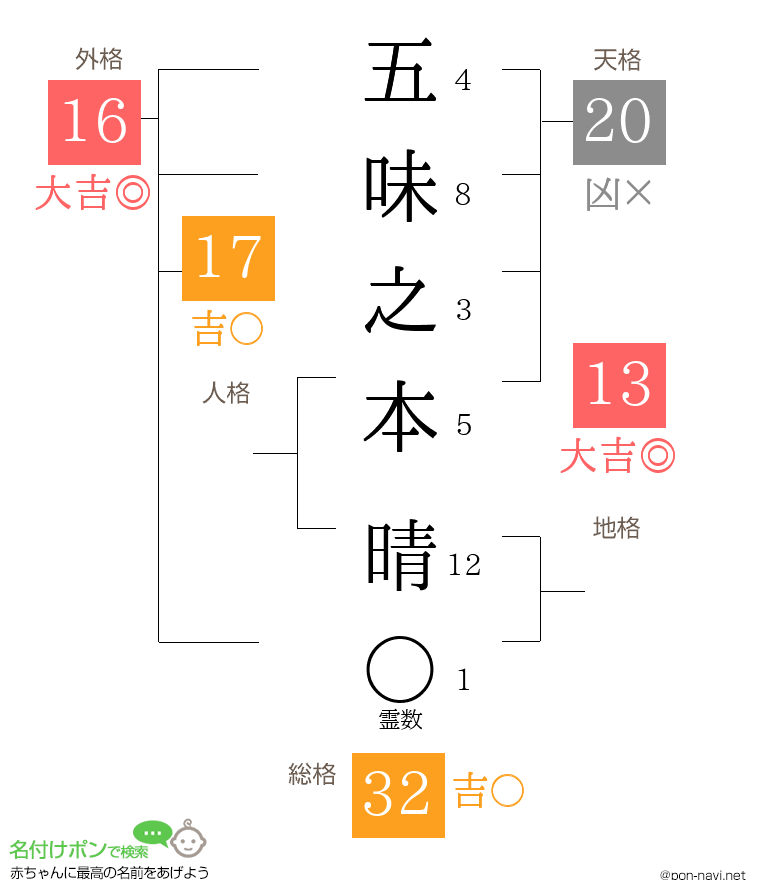 五味之本 晴さんの姓名判断結果