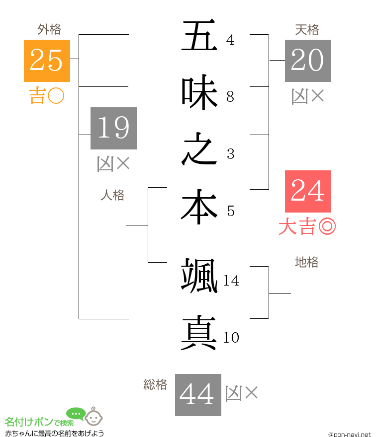 五味之本 颯真さんの姓名判断結果